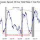 Image for article titled The bond market is sending an ominous signal about economic growth